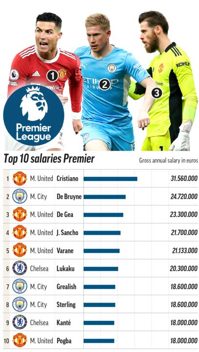 england football players salary